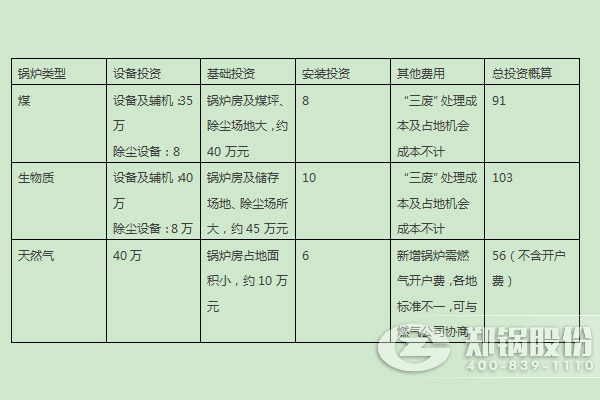 燃煤(mei)鍋鑪、燃(ran)生物(wu)質(zhì)(zhi)鍋(guo)鑪(lu)、天然(ran)氣(qi)鍋(guo)鑪(lu)的(de)燃料優(yōu)劣勢(shi)及(ji)初(chu)期(qi)投(tou)入(ru)對(dui)比?