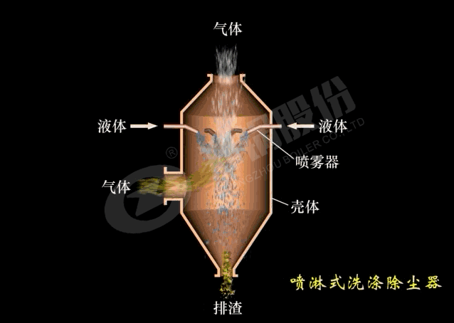 噴(pen)痳(lin)式(shi)洗滌(di)除塵(chen)器(qi)