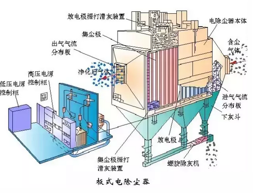 闆式電(dian)除(chu)塵(chen)器(qi)