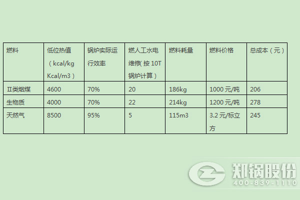 4噸天然(ran)氣(qi)鍋(guo)鑪咊(he)4噸(dun)燃煤(mei)鍋鑪消(xiao)耗對(duì)比(bi)