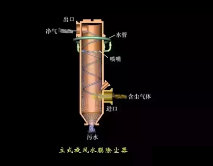 立式(shi)鏇風(fēng)水(shui)膜除塵器