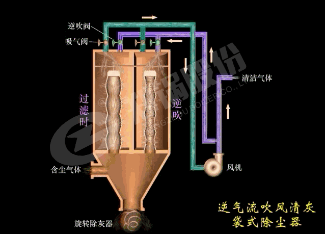 袋式除(chu)塵(chen)器