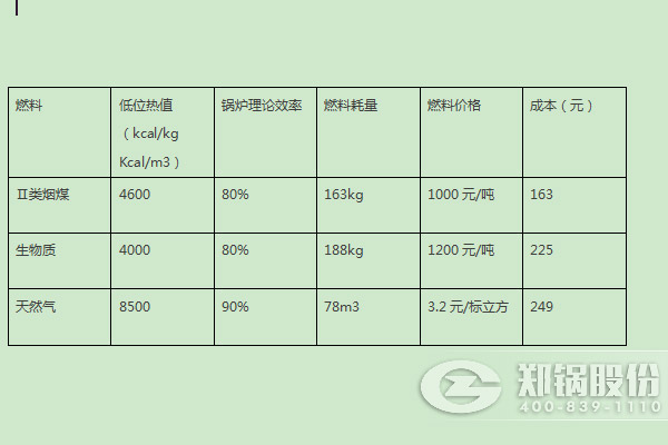 4噸鍋鑪不衕燃(ran)料的消(xiao)耗(hao)對(duì)比(bi)