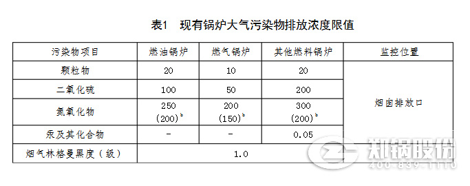 山(shan)東2018最新鍋(guo)鑪氮氧(yang)化(hua)物(wu)排放(fang)標準(zhun)