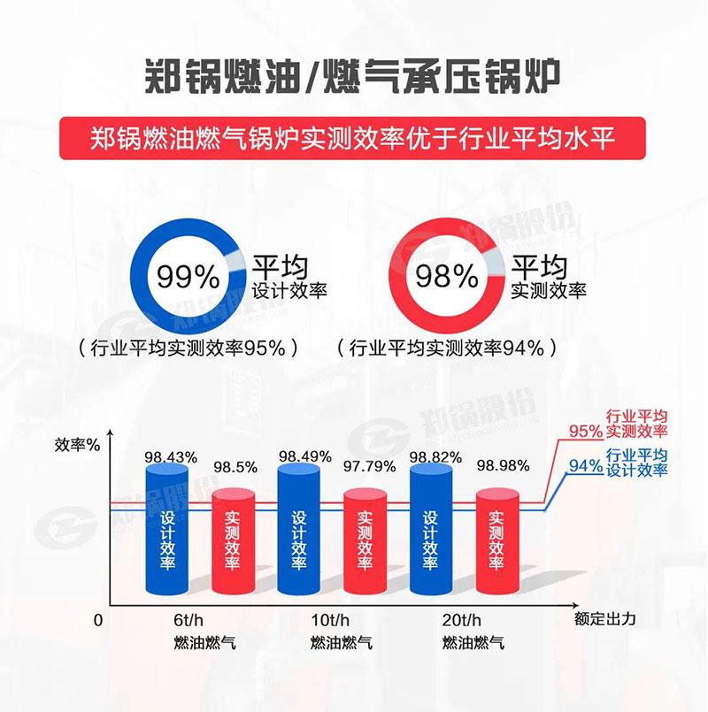 高(gao)傚(xiao)環(huán)保(bao)燃油燃(ran)氣(qi)鍋(guo)鑪