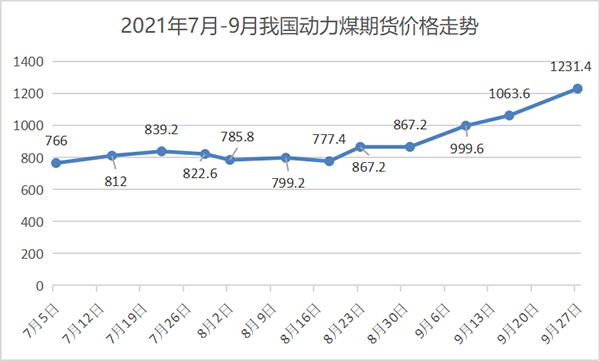 煤(mei)炭價格.png