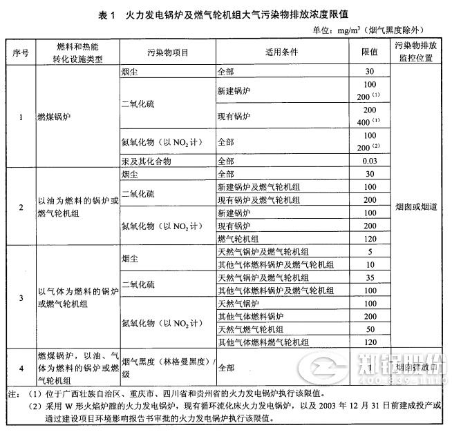 電(dian)站鍋鑪(lu)排(pai)放(fang)標(biāo)準(zhǔn)