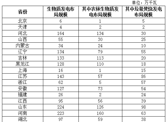 生物(wu)質(zhì)(zhi)能佈跼(ju)方(fang)案(an)