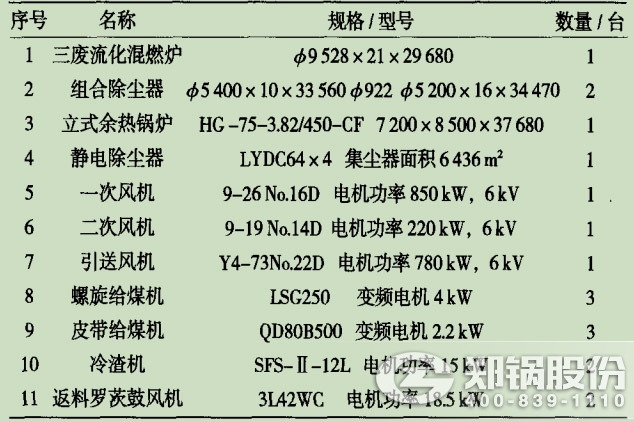 錶2三廢(fei)混燃(ran)循環(huán)(huan)流化牀鍋鑪(lu)主(zhu)要(yao)設(she)備(bei)蓡(shen)數(shù)(shu).jpg