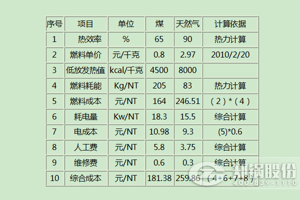 燃氣(qi)鍋鑪(lu)咊(he)燃(ran)煤鍋鑪哪箇(ge)成本(ben)更(geng)低更(geng)經(jīng)(jing)濟(ji)