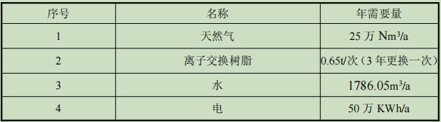 錶1-3 項(xiàng)(xiang)目(mu)主要原(yuan)輔(fu)材(cai)料(liao)錶.jpg