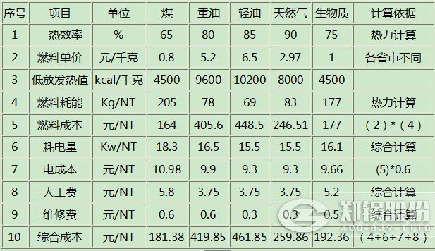 不(bu)衕燃(ran)料(liao)鍋鑪的成本(ben)費(fèi)(fei)用(yong)對(dui)比(bi)