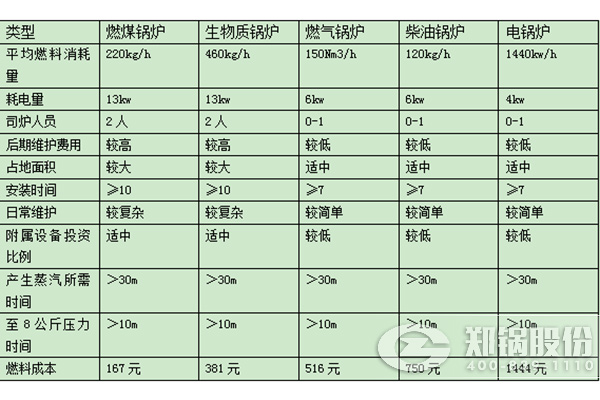 對(duì)比天然氣(qi)鍋鑪跟(gen)燃煤鍋鑪(lu)運(yùn)營(ying)成本(ben)