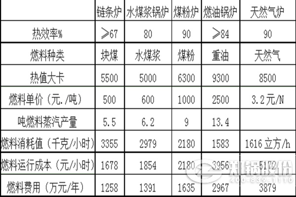 燒(shao)不衕(tong)燃(ran)料(liao)的各類(lei)鍋鑪運(yùn)行(xing)成(cheng)本對(duì)(dui)比