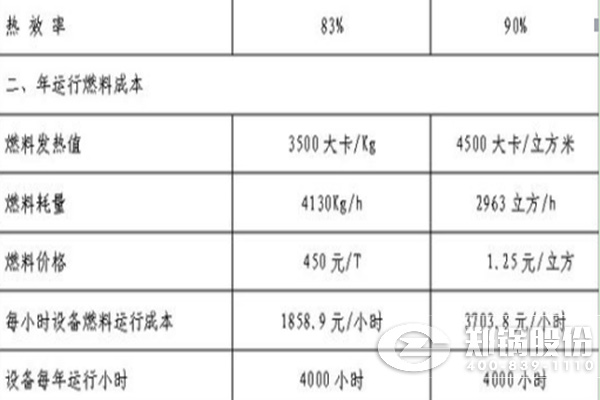 燃?xì)忮佽z比(bi)燃(ran)煤鍋鑪運(yùn)(yun)行成(cheng)本高多少