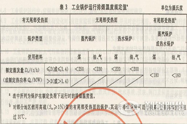 燃油鍋鑪排(pai)煙(yan)溫度指標(biāo)(biao)