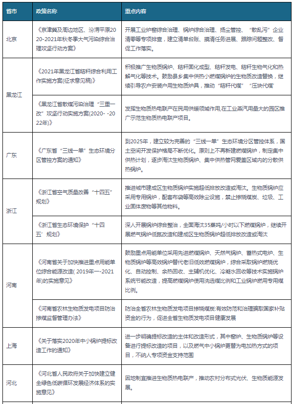 2020-2021年(nian)各省市(shi)生(sheng)物質(zhì)(zhi)鍋(guo)鑪相(xiang)關(guān)(guan)政(zheng)筴