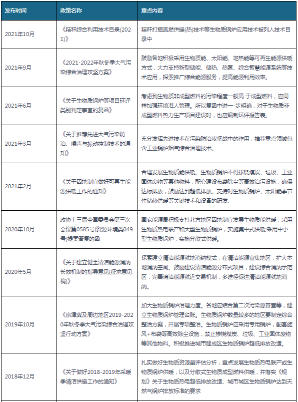 2018-2021年10月(yue)生物(wu)質(zhì)(zhi)鍋鑪(lu)行業(yè)國傢相關(guān)政(zheng)筴滙總.png
