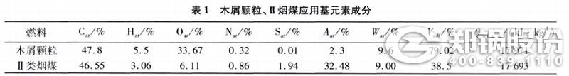 錶(biao)1 木(mu)屑(xie)顆粒、II類煙煤應(yīng)(ying)用元素成(cheng)分(fen)