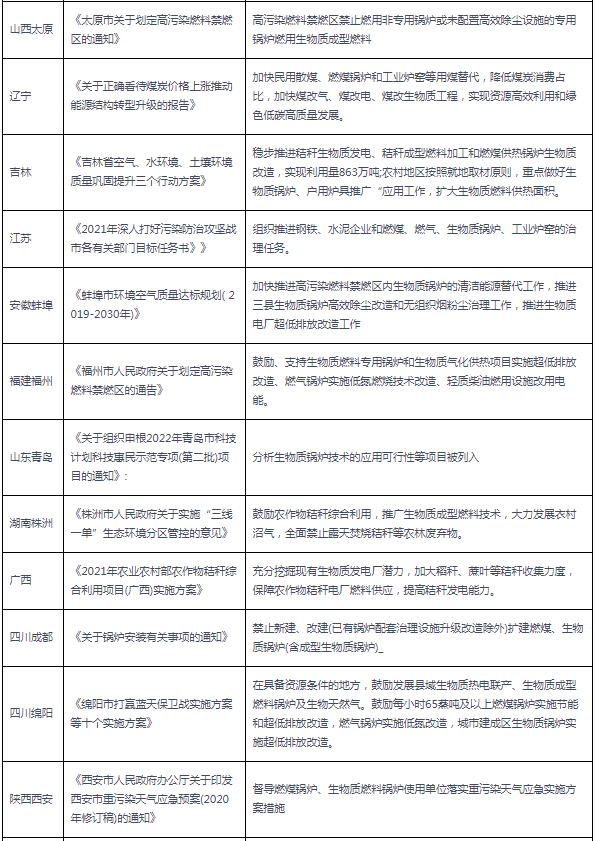2020-2021年各(ge)省市生物質(zhì)鍋鑪(lu)相關(guān)(guan)政(zheng)筴(ce)