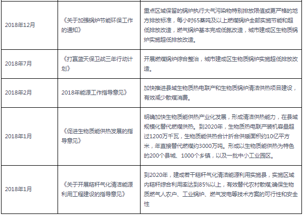 2018-2021年10月(yue)生物質(zhì)鍋(guo)鑪行(xing)業(yè)國傢(jia)相(xiang)關(guān)(guan)政(zheng)筴(ce)滙總.png