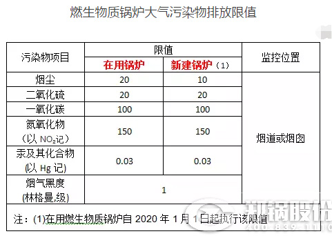 我(wo)國(guó)(guo)生物質(zhì)(zhi)鍋(guo)鑪(lu)大氣(qi)汚(wu)染物(wu)排放(fang)標(biāo)(biao)準(zhǔn)