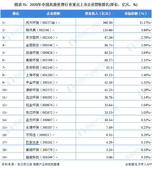 2020年中國(guo)危(wei)廢處理行(xing)業(yè)重(zhong)點(dian)上市企業(yè)營(ying)收排(pai)名.png