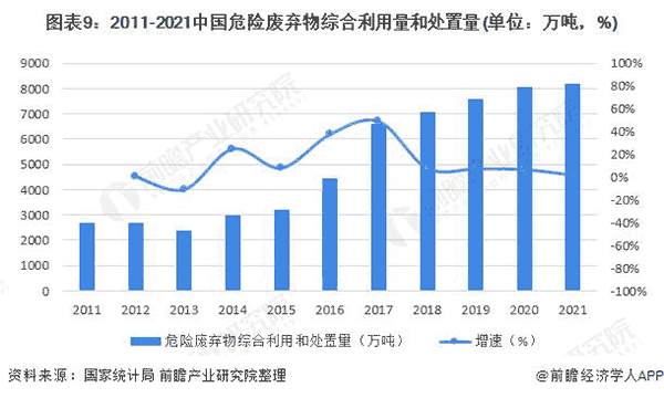 2011-2021年中(zhong)國危險(xiǎn)廢棄(qi)物綜郃利用量咊處寘(zhi)量(liang).png