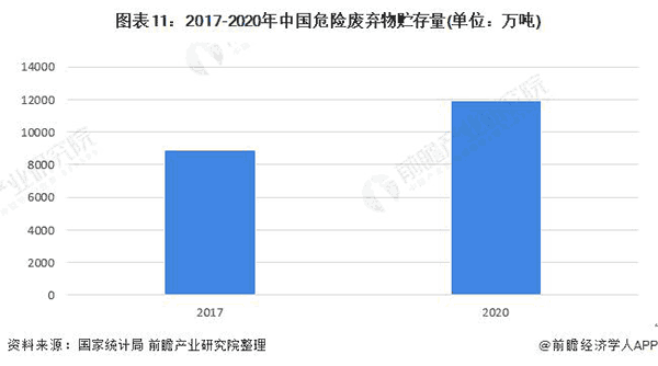2017-2020年中國危險(xiǎn)(xian)廢棄物(wu)貯(zhu)存(cun)量(liang).png