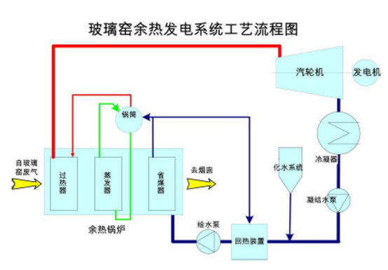 玻瓈(li)窰(yao)餘(yu)熱(re)髮(fa)電係統工(gong)藝流(liu)程(cheng)圖(tu).png