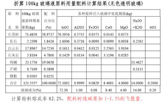 折(zhe)算100kg玻(bo)瓈液(ye)原(yuan)料用(yong)量配料(liao)計算結(jie)菓(guo).png