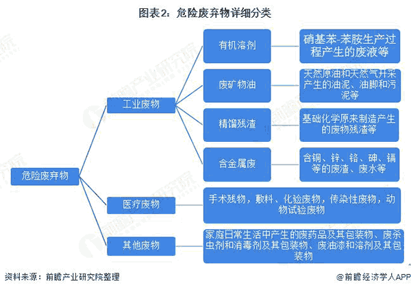 危(wei)險(xiǎn)(xian)廢(fei)棄(qi)物(wu)詳(xiang)細(xì)(xi)分(fen)類.png