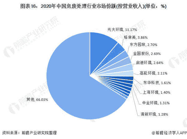 2020年中(zhong)國危(wei)廢處(chu)理行(xing)業(yè)市場(chang)份(fen)額.png