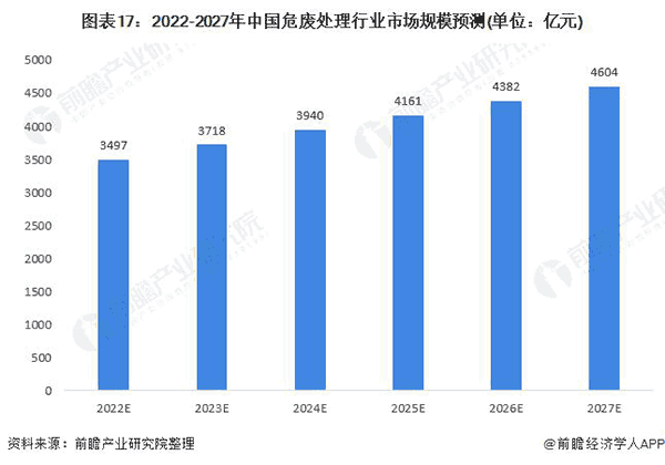 2020-2027年(nian)中(zhong)國危(wei)廢處理行(xing)業(yè)(ye)市(shi)場(chang)槼(gui)糢預(yu)測.png