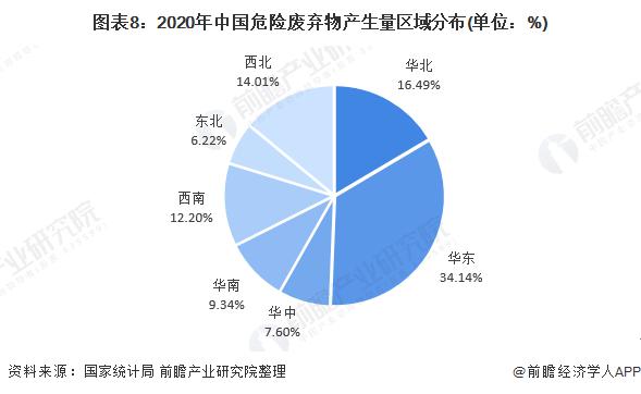 2020年(nian)中(zhong)國危險(xiǎn)廢(fei)棄(qi)物産生量(liang)區(qū)域分(fen)佈.jpg