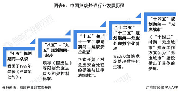 中國(guo)危廢(fei)處(chu)理(li)行(xing)業(yè)髮(fa)展(zhan)歷程.png
