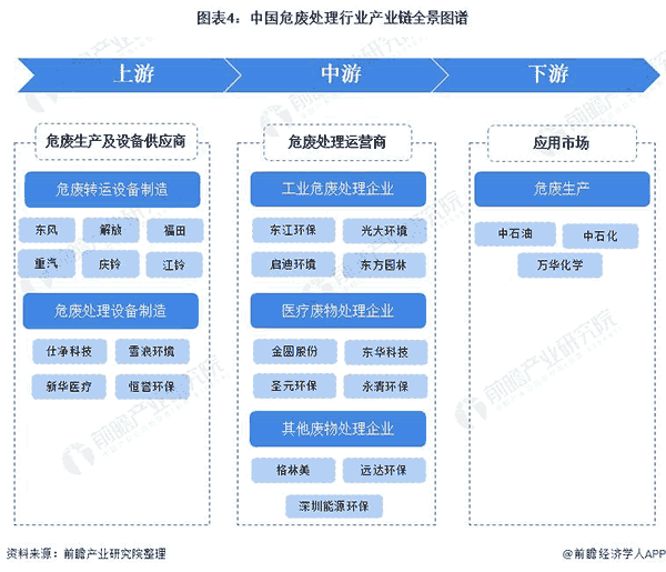 中國(guo)危廢處理行業(yè)産(chan)業(yè)(ye)鏈全景(jing)圖(tu)譜.png