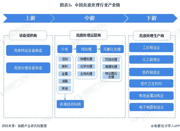 中(zhong)國危廢處理行(xing)業(yè)(ye)産(chan)業(yè)(ye)鏈