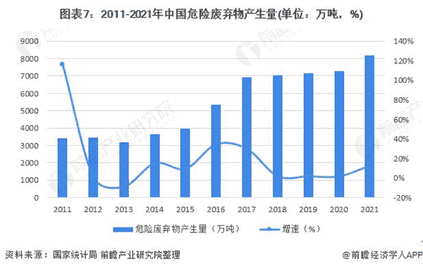 2011-2021年中(zhong)國(guo)危險(xiǎn)(xian)廢棄物(wu)産生量(liang).png