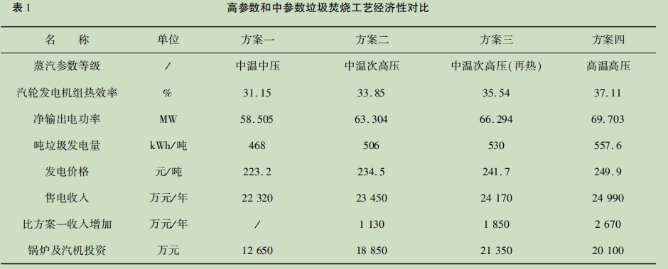 錶１高(gao)蓡(shen)數(shù)咊中(zhong)蓡(shen)數(shù)垃(la)圾焚(fen)燒工藝經(jīng)濟(jì)性對(duì)比(bi).jpg