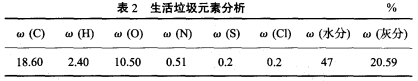 錶2 生(sheng)活(huo)垃圾元素分(fen)析(xi).jpg