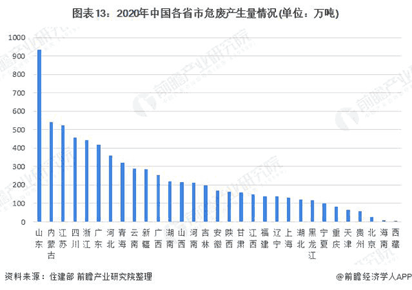 2020年中(zhong)國各(ge)省市危廢産(chan)生量(liang)情(qing)況(kuang).png