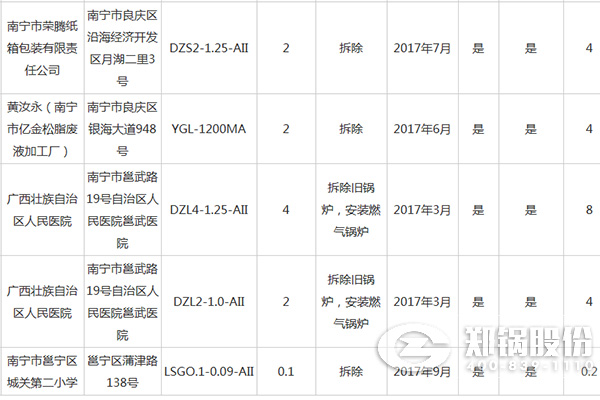 南(nan)寧市城市建(jian)成(cheng)區(qū)燃煤小鍋鑪(lu)整治資金(jin)補(bu)貼(tie)