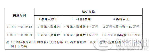 上海市(shi)中(zhong)小鍋鑪提(ti)標(biāo)(biao)改造補(bǔ)貼標(biāo)(biao)準(zhǔn)