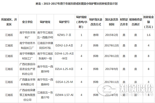 南(nan)寧(ning)市城市建(jian)成(cheng)區(qū)(qu)燃(ran)煤(mei)小(xiao)鍋鑪整(zheng)治(zhi)資(zi)金(jin)補(bu)貼