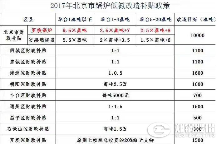 北(bei)京(jing)各(ge)區(qū)財(cái)(cai)政髮(fa)放低氮(dan)燃燒燃(ran)氣(qi)鍋(guo)鑪(lu)改(gai)造補(bǔ)貼(tie)補(bǔ)助(zhu)