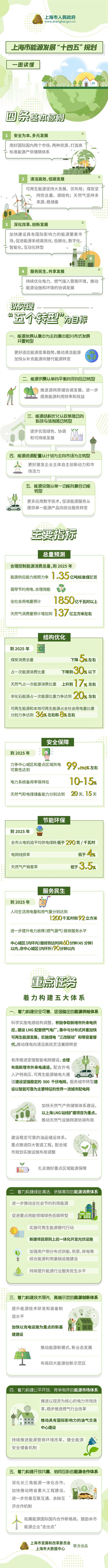 一圖讀(du)懂(dong)《上(shang)海市(shi)能(neng)源髮展“十(shi)四(si)五”槼(gui)劃(hua)》.jpg