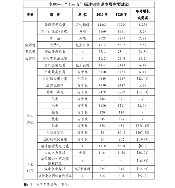 福(fu)建省“十四五”能源(yuan)髮(fa)展專項(xiang)槼劃(hua)專欄(lan)一(yi).png