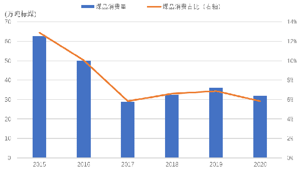 2015—2020年(nian)遂寧(ning)市煤(mei)品消(xiao)費(fèi)量及(ji)佔(zhàn)比(bi)情況.png