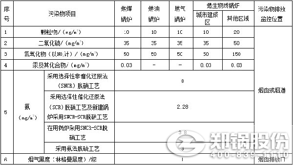 錶(biao)1-鍋(guo)鑪(lu)大氣(qi)汚(wu)染(ran)物(wu)排(pai)放濃(nong)度限(xian)值.jpg